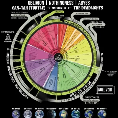 Cosmology of Stephen King